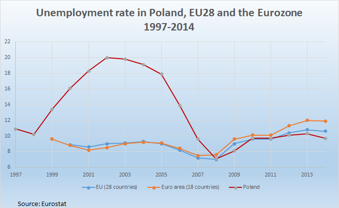 Unemployment_in_Poland_and_Europe.png